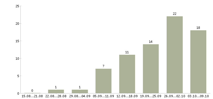 Работа специалист по оформлению документации в Тюмени - Число вакансий в Тюмени по специальности специалист по оформлению документации за 2 месяца