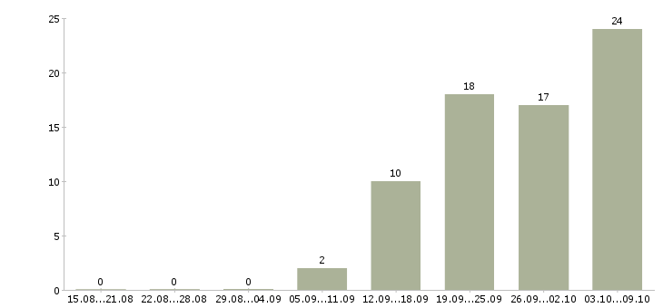 Работа специалист по ведению переговоров в Ульяновске - Число вакансий в Ульяновске по специальности специалист по ведению переговоров за 2 месяца
