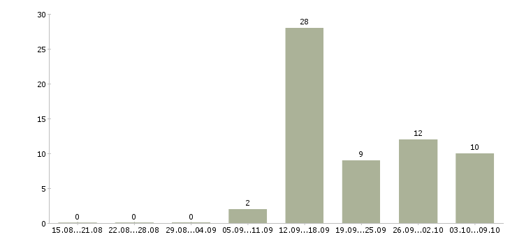 Работа специалист на удаленную работу в Уфе - Число вакансий в Уфе по специальности специалист на удаленную работу за 2 месяца