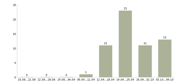 Работа администратор по работе с персоналом в Хабаровске - Число вакансий в Хабаровске по специальности администратор по работе с персоналом за 2 месяца