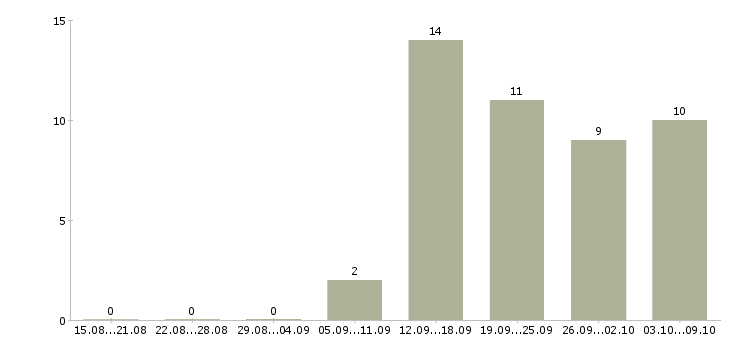 Работа менеджер по качеству офис в Хабаровске - Число вакансий в Хабаровске по специальности менеджер по качеству офис за 2 месяца