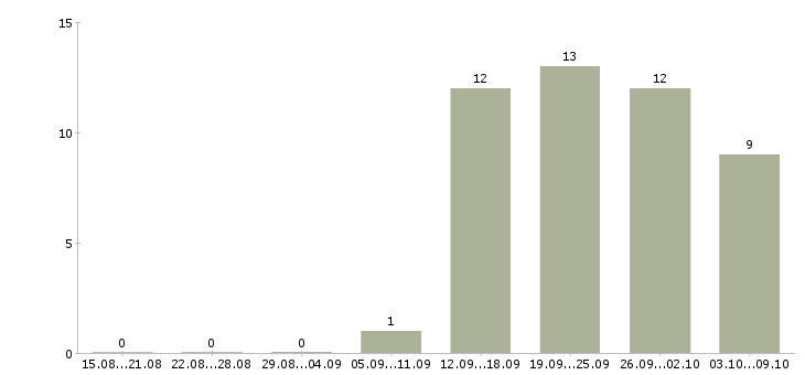 Работа специалист по управлению данными в Хабаровске - Число вакансий в Хабаровске по специальности специалист по управлению данными за 2 месяца