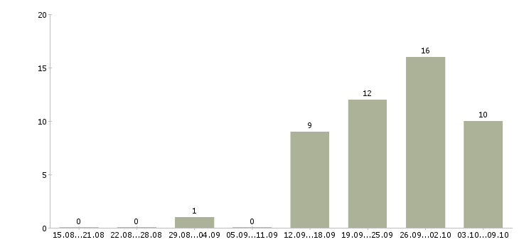 Работа менеджер по продажам крупным клиентам в Чебоксарах - Число вакансий в Чебоксарах по специальности менеджер по продажам крупным клиентам за 2 месяца