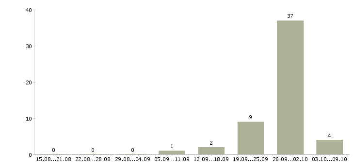 Работа менеджер в сферу недвижимости в Челябинске - Число вакансий в Челябинске по специальности менеджер в сферу недвижимости за 2 месяца