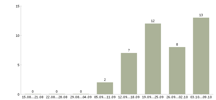 Работа оператор по приему входящих звонков в Челябинске - Число вакансий в Челябинске по специальности оператор по приему входящих звонков за 2 месяца