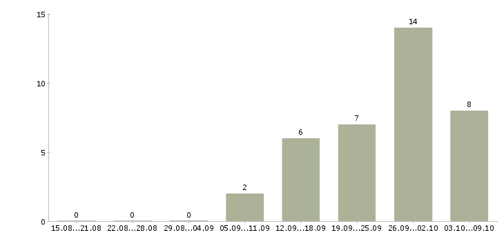 Работа руководитель направления разработки в Челябинске - Число вакансий в Челябинске по специальности руководитель направления разработки за 2 месяца