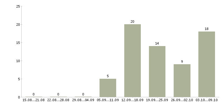 Работа сотрудник для работы на пк в Чите - Число вакансий в Чите по специальности сотрудник для работы на пк за 2 месяца