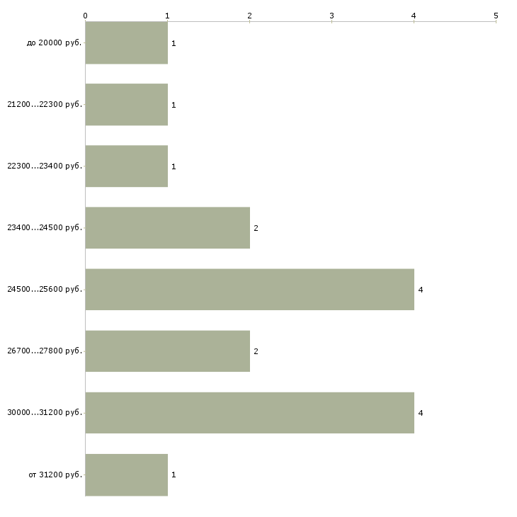 Найти работу 2 3 часа в день в Туле - График распределения вакансий «2 3 часа в день» по зарплате