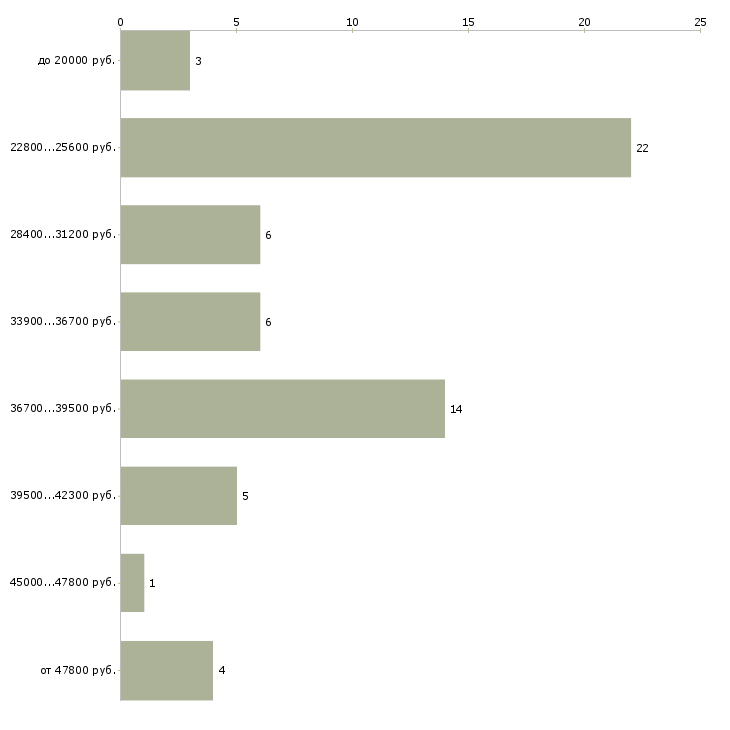 Найти работу менеджер по выдаче займов в Москве - График распределения вакансий «менеджер по выдаче займов» по зарплате