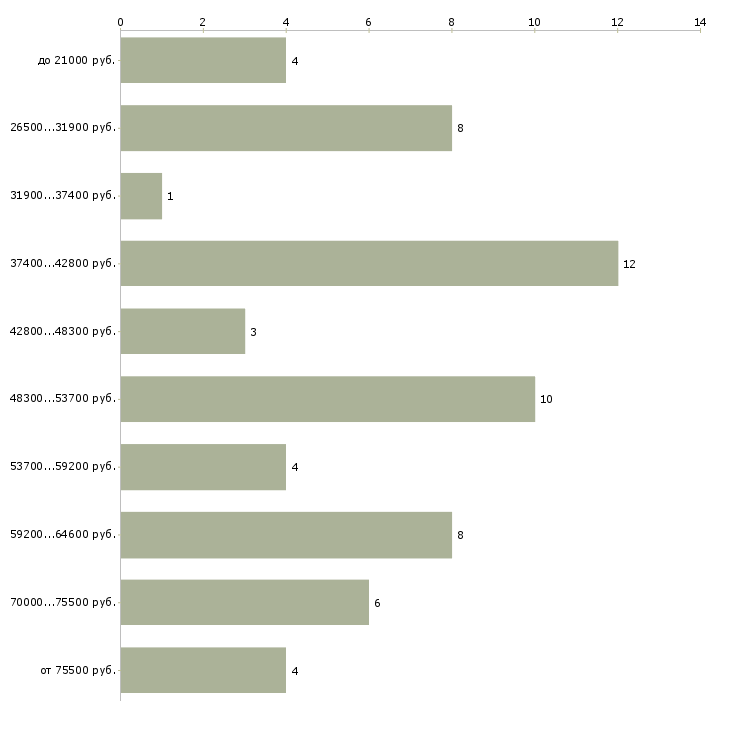 Найти работу менеджер по грузоперевозкам в Москве - График распределения вакансий «менеджер по грузоперевозкам» по зарплате
