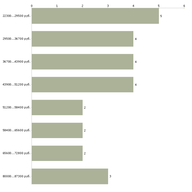 Найти работу специалист складского учета Санкт-петербург - График распределения вакансий «специалист складского учета» по зарплате