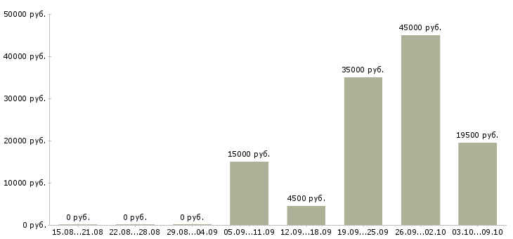 Вакансии 2 3 часа в день в Туле - Медиана зарплат 2 3 часа в день в Туле за 2 месяца
