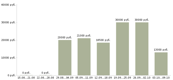 Вакансии call центр в Ярославле - Медиана зарплат call центр в Ярославле за 2 месяца