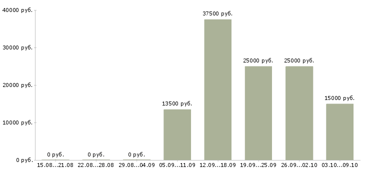 Вакансии автоматик Башкортостан - Медиана зарплат автоматик Башкортостан за 2 месяца