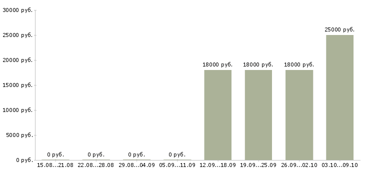 Вакансии администратор без опыта работы в Кирове - Медиана зарплат администратор без опыта работы в Кирове за 2 месяца