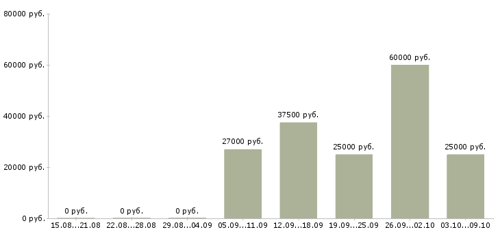 Вакансии администратор торгового центра Санкт-петербург - Медиана зарплат администратор торгового центра Санкт-петербург за 2 месяца