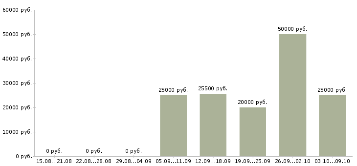 Вакансии без опыта обучение в Калуге - Медиана зарплат без опыта обучение в Калуге за 2 месяца
