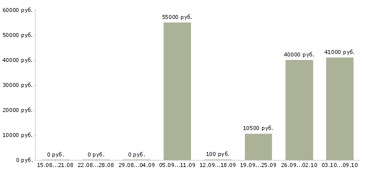 Вакансии бригада в Барнауле - Медиана зарплат бригада в Барнауле за 2 месяца