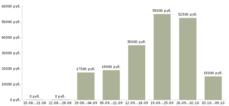 Вакансии в интернет из дома Йошкар-ола - Медиана зарплат в интернет из дома Йошкар-ола за 2 месяца