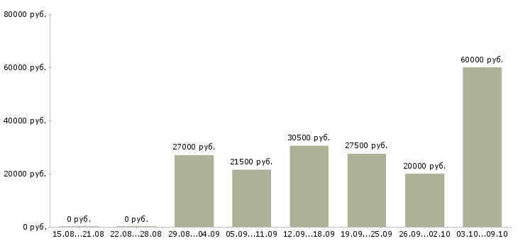 Вакансии в интернете на дому в Владикавказе - Медиана зарплат в интернете на дому в Владикавказе за 2 месяца