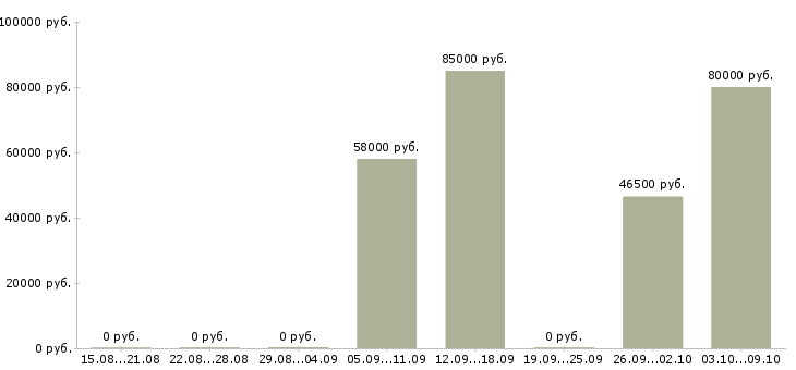 Вакансии вахта в Владикавказе - Медиана зарплат вахта в Владикавказе за 2 месяца