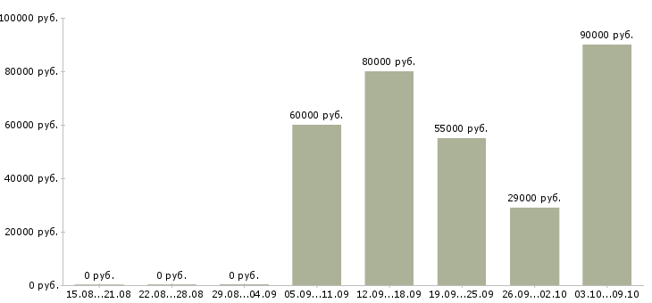 Вакансии водитель автомобилей в Тольятти - Медиана зарплат водитель автомобилей в Тольятти за 2 месяца