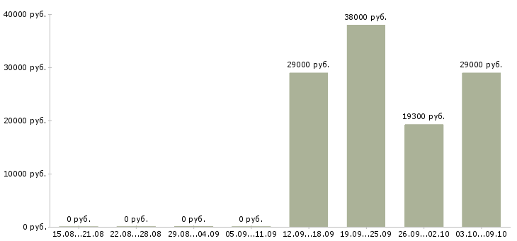 Вакансии водитель в с Северная осетия - Медиана зарплат водитель в с Северная осетия за 2 месяца