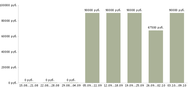 Вакансии водитель все в Владимире - Медиана зарплат водитель все в Владимире за 2 месяца