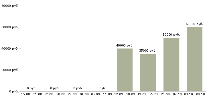 Вакансии водитель категории в в Подольске - Медиана зарплат водитель категории в в Подольске за 2 месяца