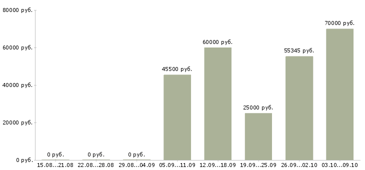 Вакансии водитель категория в Оренбурге - Медиана зарплат водитель категория в Оренбурге за 2 месяца