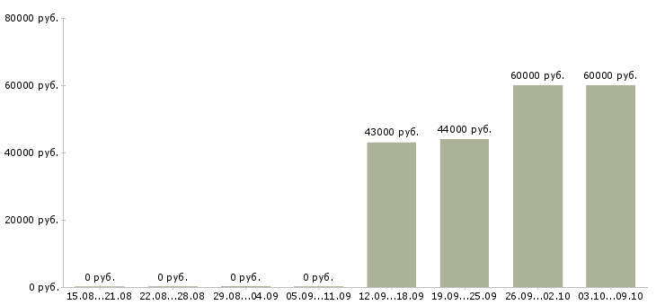 Вакансии водитель категория в с в Кирове - Медиана зарплат водитель категория в с в Кирове за 2 месяца
