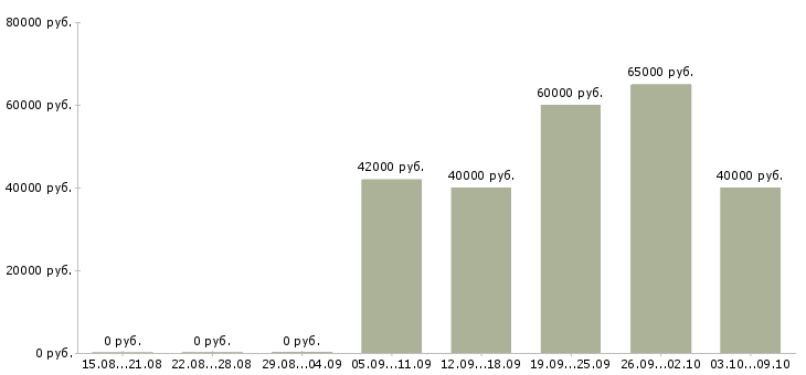 Вакансии водитель личный в Подольске - Медиана зарплат водитель личный в Подольске за 2 месяца