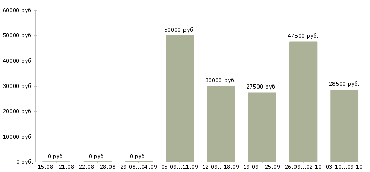 Вакансии водитель на зарплату Нижний новгород - Медиана зарплат водитель на зарплату Нижний новгород за 2 месяца