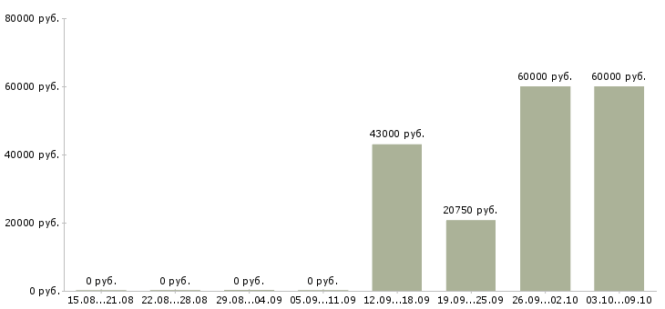 Вакансии водитель с категорией в в Кирове - Медиана зарплат водитель с категорией в в Кирове за 2 месяца