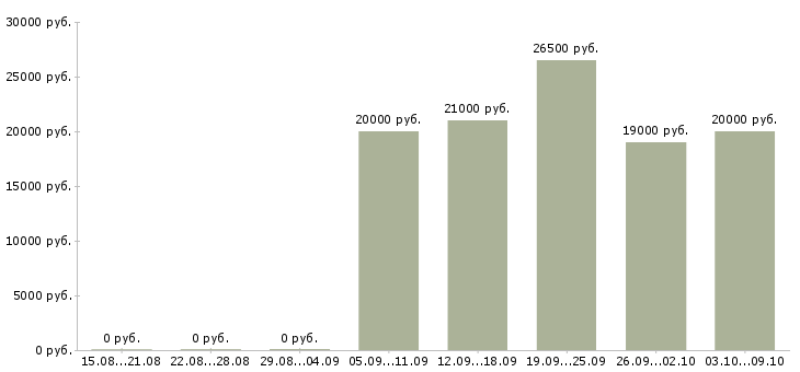 Вакансии водитель экспедитор с в Белгороде - Медиана зарплат водитель экспедитор с в Белгороде за 2 месяца