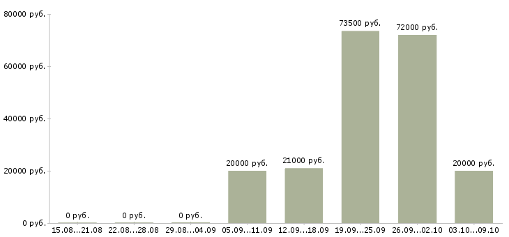 Вакансии всем новичкам в Вологде - Медиана зарплат всем новичкам в Вологде за 2 месяца