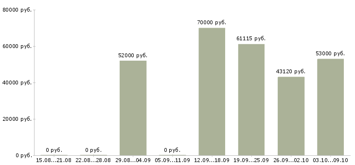 Вакансии грузчик на погрузку вахта в Липецке - Медиана зарплат грузчик на погрузку вахта в Липецке за 2 месяца