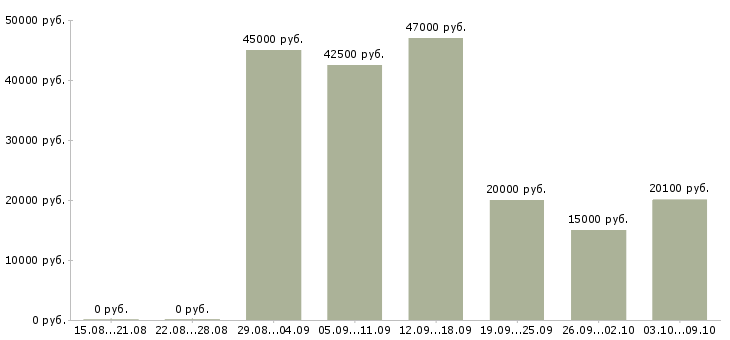 Вакансии делопроизводство в Воронеже - Медиана зарплат делопроизводство в Воронеже за 2 месяца