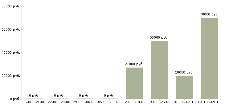Вакансии директор агентства Санкт-петербург - Медиана зарплат директор агентства Санкт-петербург за 2 месяца