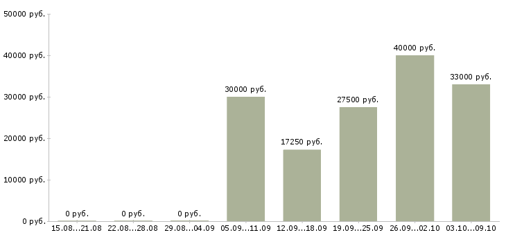 Вакансии директор магазинов в Иваново - Медиана зарплат директор магазинов в Иваново за 2 месяца
