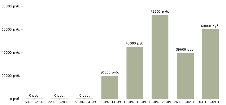 Вакансии директор филиала в Уфе - Медиана зарплат директор филиала в Уфе за 2 месяца