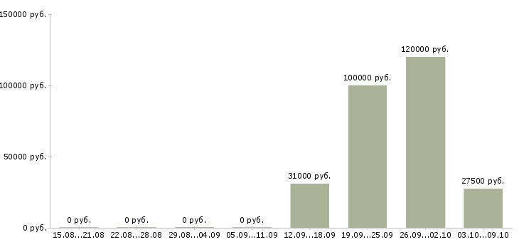 Вакансии для вас бесплатно Симферополь - Медиана зарплат для вас бесплатно Симферополь за 2 месяца
