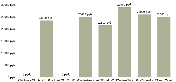 Вакансии для женщин в Кирове - Медиана зарплат для женщин в Кирове за 2 месяца