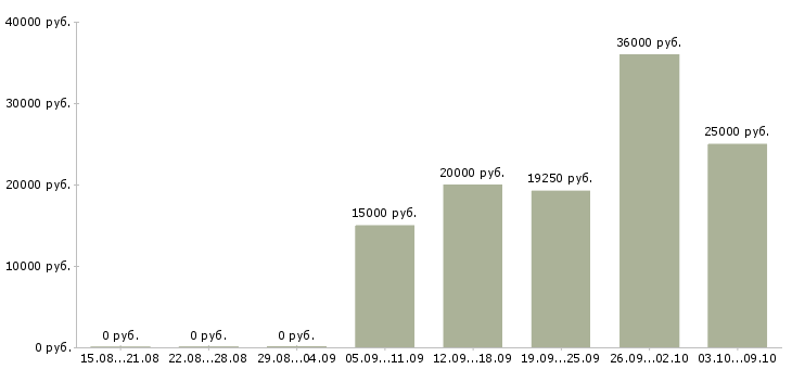 Вакансии для новичков на пк в Калининграде - Медиана зарплат для новичков на пк в Калининграде за 2 месяца