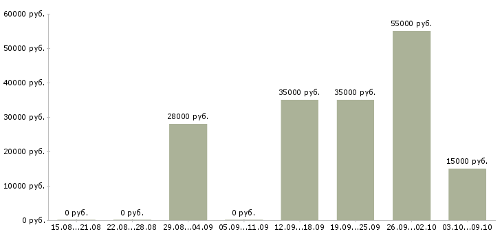Вакансии инженер проекта в Волгограде - Медиана зарплат инженер проекта в Волгограде за 2 месяца