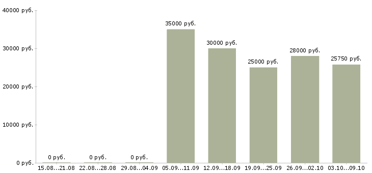 Вакансии инженер сети Татарстан - Медиана зарплат инженер сети Татарстан за 2 месяца