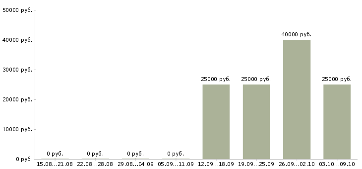 Вакансии инженеры в Чехове - Медиана зарплат инженеры в Чехове за 2 месяца