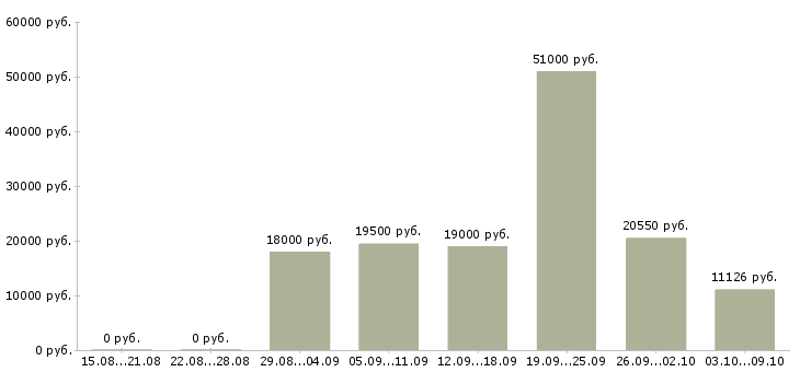 Вакансии инспектор в Казани - Медиана зарплат инспектор в Казани за 2 месяца