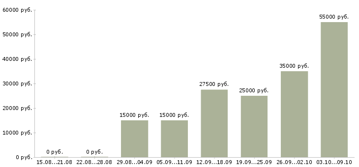 Вакансии интернет работа Калмыкия - Медиана зарплат интернет работа Калмыкия за 2 месяца