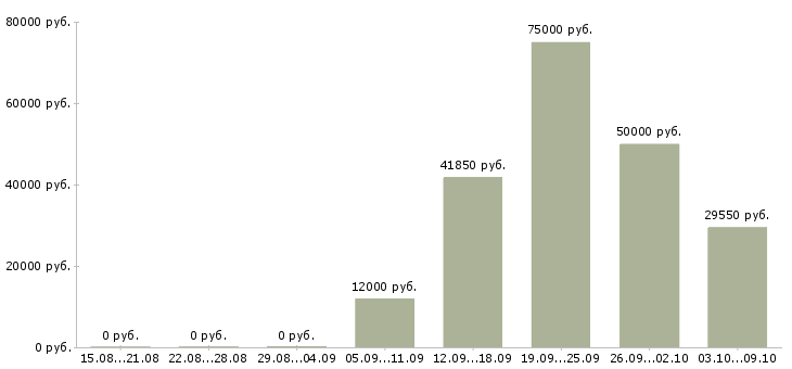 Вакансии информационная безопасность Нижний новгород - Медиана зарплат информационная безопасность Нижний новгород за 2 месяца
